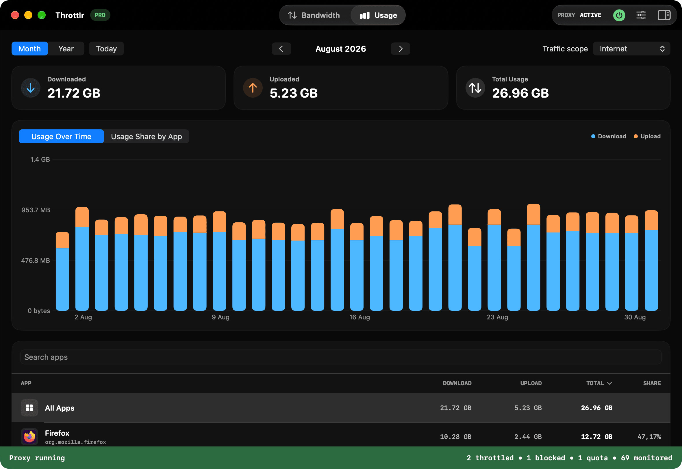 Throttlr 1.5 showing monthly upload and download totals, a usage chart, and per-app rankings